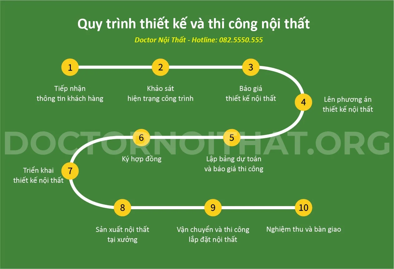 Quy trình thiết kế thi công nội thất quận 7 của Doctor Nội Thất
